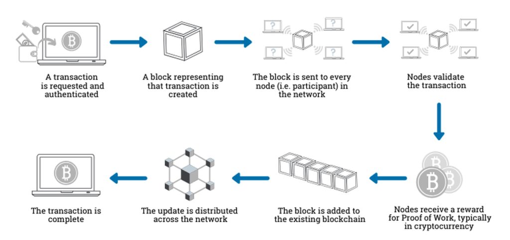 Transaction process - blockchain